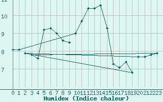 Courbe de l'humidex pour Saint-Nazaire-d'Aude (11)