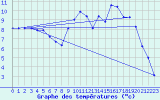 Courbe de tempratures pour Cernay (86)