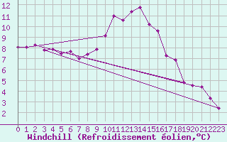 Courbe du refroidissement olien pour Pleyber-Christ (29)