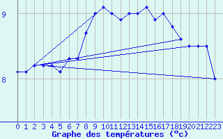 Courbe de tempratures pour Skillinge