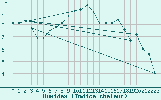 Courbe de l'humidex pour Giessen