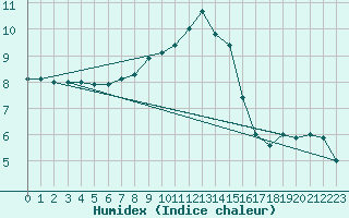 Courbe de l'humidex pour Angermuende