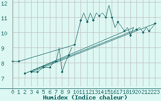 Courbe de l'humidex pour Culdrose