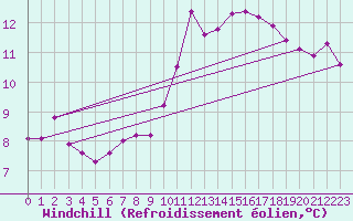 Courbe du refroidissement olien pour Sgur-le-Chteau (19)