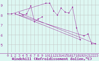 Courbe du refroidissement olien pour Corny-sur-Moselle (57)