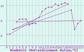 Courbe du refroidissement olien pour Coulommes-et-Marqueny (08)