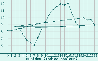 Courbe de l'humidex pour Marknesse Aws