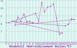Courbe du refroidissement olien pour Dundrennan