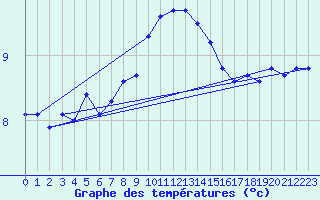 Courbe de tempratures pour Nyon-Changins (Sw)