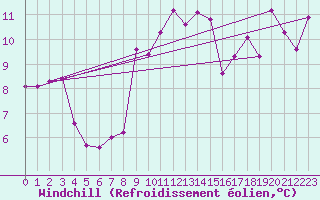 Courbe du refroidissement olien pour Saint Michael Im Lungau