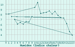 Courbe de l'humidex pour Bouveret