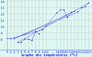 Courbe de tempratures pour Cabo Vilan