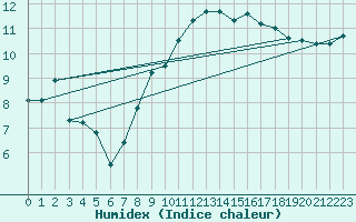 Courbe de l'humidex pour Glasgow (UK)