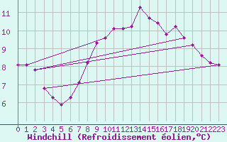 Courbe du refroidissement olien pour Saint-Vran (05)