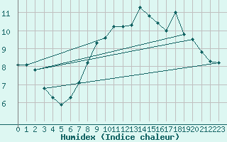 Courbe de l'humidex pour Saint-Vran (05)