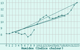Courbe de l'humidex pour Mullingar