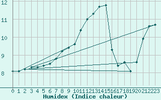 Courbe de l'humidex pour Stockholm Tullinge