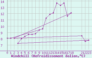 Courbe du refroidissement olien pour Beitem (Be)