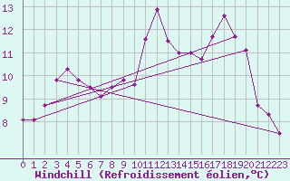 Courbe du refroidissement olien pour Kleine-Brogel (Be)