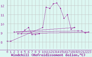 Courbe du refroidissement olien pour Boulogne (62)