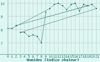 Courbe de l'humidex pour Cap de la Hague (50)