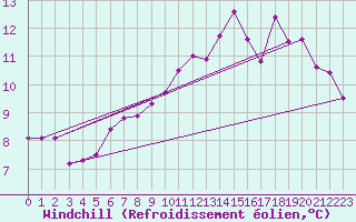 Courbe du refroidissement olien pour Saint-Yrieix-le-Djalat (19)