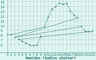 Courbe de l'humidex pour Saint-Saturnin-Ls-Avignon (84)