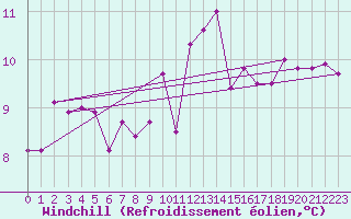 Courbe du refroidissement olien pour Ile de Groix (56)