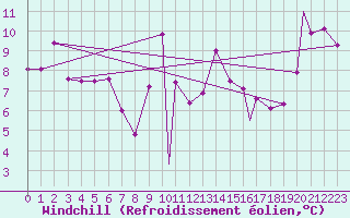 Courbe du refroidissement olien pour Annaba