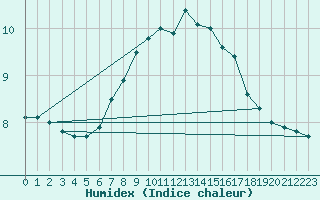 Courbe de l'humidex pour Angermuende