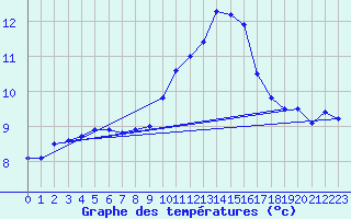 Courbe de tempratures pour Bocognano-Gare (2A)