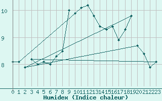 Courbe de l'humidex pour Fair Isle
