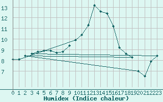 Courbe de l'humidex pour Luedge-Paenbruch