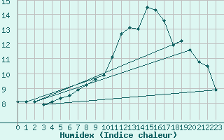 Courbe de l'humidex pour Leibstadt