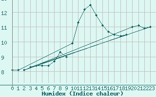 Courbe de l'humidex pour Fribourg (All)