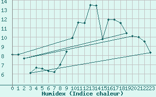 Courbe de l'humidex pour Pontorson (50)