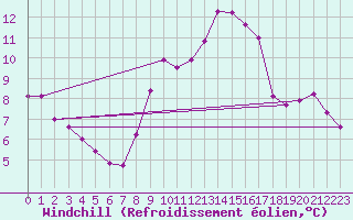 Courbe du refroidissement olien pour Asturias / Aviles