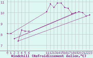 Courbe du refroidissement olien pour Guidel (56)