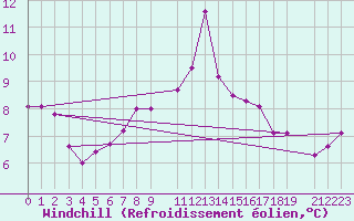 Courbe du refroidissement olien pour Dobele
