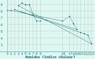 Courbe de l'humidex pour Quintanar de la Orden