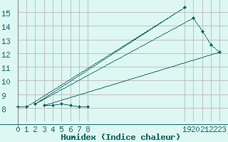 Courbe de l'humidex pour Saint-Philbert-sur-Risle (Le Rossignol) (27)