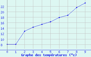 Courbe de tempratures pour Hailuoto