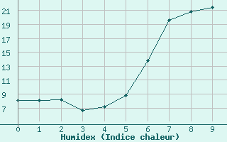 Courbe de l'humidex pour Lutzmannsburg