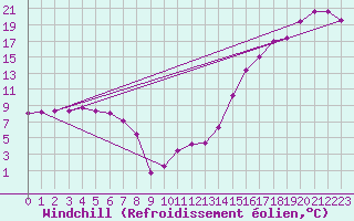 Courbe du refroidissement olien pour Yellow Grass North