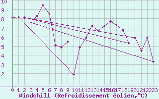 Courbe du refroidissement olien pour Rmering-ls-Puttelange (57)