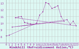 Courbe du refroidissement olien pour Angliers (17)