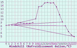 Courbe du refroidissement olien pour Saint-Saturnin-Ls-Avignon (84)