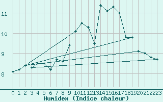 Courbe de l'humidex pour Mumbles