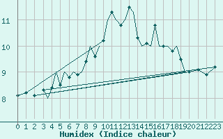 Courbe de l'humidex pour Guernesey (UK)