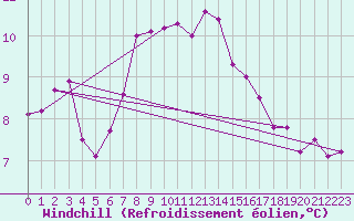 Courbe du refroidissement olien pour Ruffiac (47)